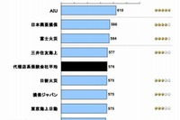 自動車保険、安さ要因の新規加入は継続につながらず…JDパワー 画像
