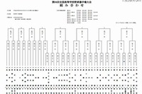 【高校野球】49校の対戦組み合わせが決定 画像
