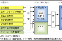 ANA、空港ハンドリング業務全般を行う新会社を設立 画像