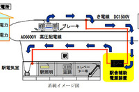 三菱電機、鉄道車両の回生電力を駅舎で有効利用 画像