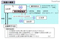 文科省、大学間のリソース共有10件を認定 画像