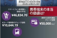 携帯端末の価値は「10万7479円」…盗難、紛失注意 画像