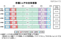 総務省、2012年版ICT国際競争力指標を公表 画像
