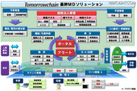 富士通、量販店向けMDソリューション「Tomorrowchain」販売 画像