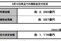 エコカー補助金、残り5週分…9月上旬まで延命か? 画像