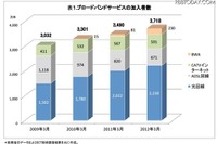 ブロードバンド、サービス加入者3718万件…世帯普及率68.6％ 画像