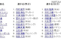 【ロンドンオリンピック】Google検索トップは「内村航平」と「鈴木聡美」 画像