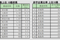 零細輸出企業の4割が赤字、円高定着で疲弊…帝国データバンク 画像