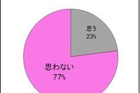 色気に自信のある女性は2割…キレナビアンケート 画像