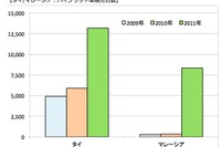 【中田徹の沸騰アジア】HV競争が本格化する東南アジア、各国は投資誘致へ 画像