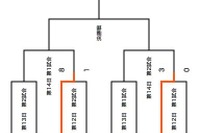 【高校野球】光星学院と大阪桐蔭が4強 画像