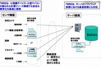 NEC、AESに代わる高速・軽量な新暗号技術「TWINE」開発 画像