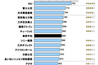 自動車保険の事故対応満足度、AIUが4年連続トップ…JDパワー 画像