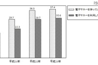 電子マネー、地方や年代によって利用に差 画像