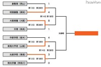 【高校野球】東海大甲府が18安打8得点で4強入り 画像