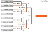 【高校野球】決勝は大阪桐蔭と光星学院、センバツと同カード 画像