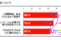 プレオトナ意識調査、大人になるのは辛いことの方が多い…85％ 画像