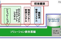 富士通、物流業務向けソリューション「Logifit」発表 画像