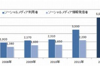 Facebookは4人に1人、LINEは男性10代や女性20代で半数近くが利用 画像