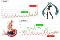 「初音ミク」VS「しらほし姫」ネットオークションの落札額…オークファン調べ 画像