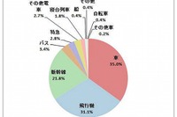 30〜40代女性、旅行はクルマかJAL/ANAで…ニッセン調べ 画像