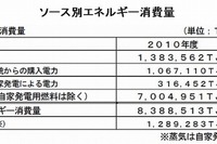 国内製造業のエネルギー消費実態、自家発電は3.8%…富士経済調べ 画像