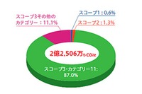 ホンダが全ての温室効果ガス排出量を開示 画像