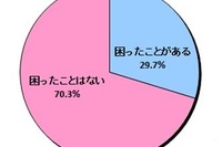 LINEで3割近くがトラブルや困った経験 画像