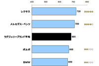 EV/HVカーの実燃費、3割の購入者が不満…JDパワー 画像