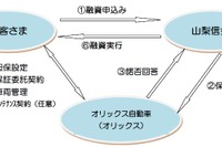 山梨信用金庫とオリックスが商用車の「動産担保融資」で提携 画像
