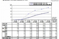 大学生の就職内定率、66.5% 7月1日時点 画像