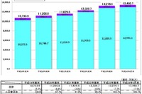 携帯電話・PHSの加入契約数、1億3461万 画像
