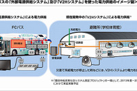 トヨタ自動車、燃料電池バスの外部電源供給システムを開発…災害時の移動電源車に活用 画像