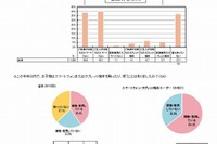 4割が乳幼児期からスマートデバイスを使用 画像