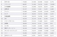 Webサイト価値ランキング、日本航空が1位…日本ブランド戦略研調べ 画像