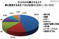 ランドセル商戦スタート、ポイントは「耐久性」 画像