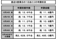 エコカー補助金、駆込み需要はなし…9月も継続 画像