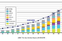 早大とガス事業者5社が、天然ガス自動車の普及戦略研究会 を発足 画像
