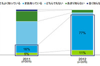EVの認知度は昨年比4倍も、購入意欲は横ばい…デロイトトーマツEV意識調査 画像