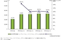 NFC搭載端末、2012年度の国内出荷台数予測 3180万台 画像