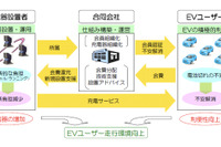 充電網整備推進機構、11月からEV向け急速充電サービスを提供 画像