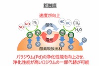 ホンダ、貴金属使用量を低減した新触媒を開発 画像
