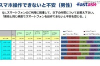 スマホ利用の30代女性、半数以上が依存傾向 画像