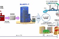 JBECなど4社、下水汚泥からの水素製造実験に着手…FCVなどへ供給 画像