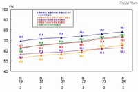 教員のICT指導力に地域格差 画像