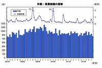 8月の企業倒産件数、1年5か月ぶりに全業種で減少…帝国データバンク 画像