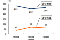 4-6月期の為替差損、前年同期比2.4倍の1645億円…東京商工リサーチ 画像