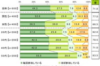 ネット選挙解禁で「政治参加意欲アップ」…ライフネット生命調べ 画像