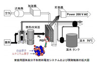 北大など、新規合金触媒を開発…家庭用燃料電池の効率向上に貢献 画像