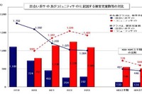 2012年上半期の出会い系サイト、検挙件数は448件・被害児童は124人 画像